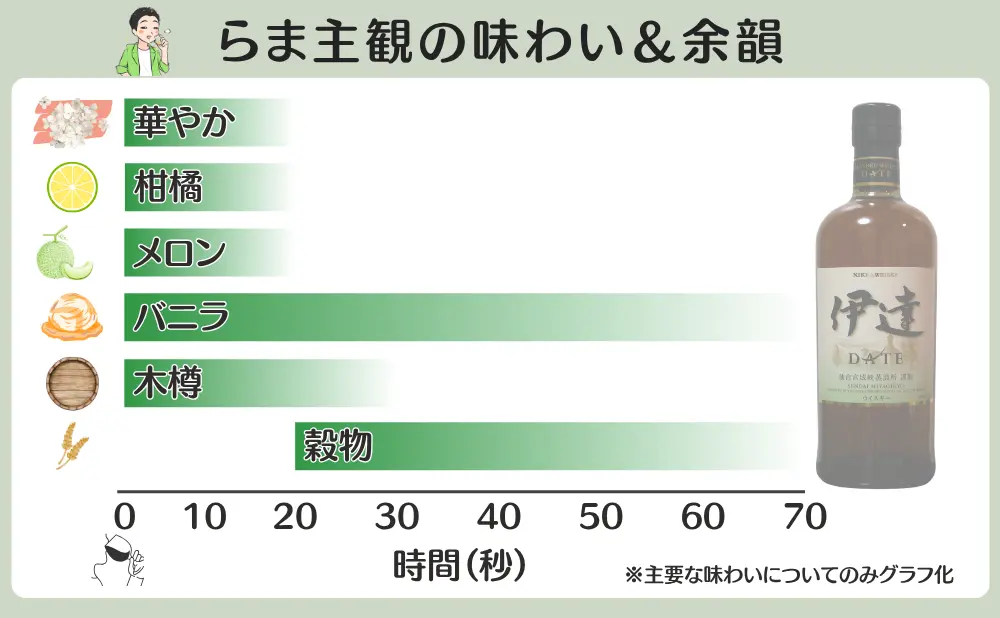 伊達の味わいと余韻