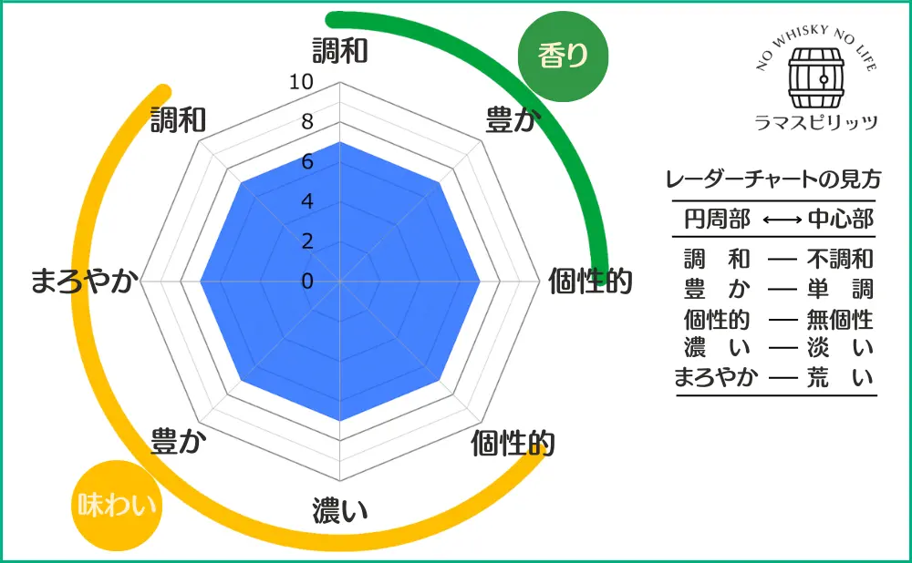 ボウモア 12年の特性レーダーチャート
【香り】調和:7,豊か:7,個性的:7,
【味わい】調和:7,まろやか:7,豊か:7,濃い:7,個性的:7