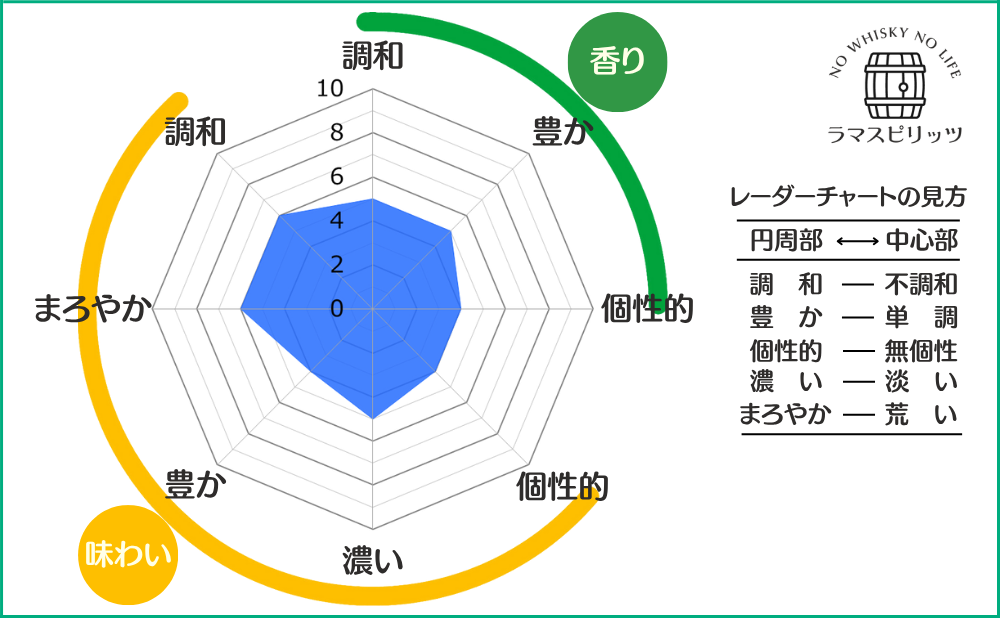 ブッシュミルズ 10年の特性レーダーチャート
【香り】調和:5,豊か:5,個性的:4
【味わい】調和:6,まろやか:6,豊か:4,濃い:5,個性的:4