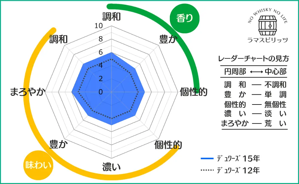 デュワーズ 15年とデュワーズ 12年との特性比較