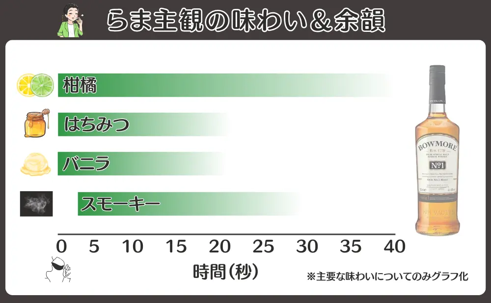 ボウモア No.1の味わいと余韻