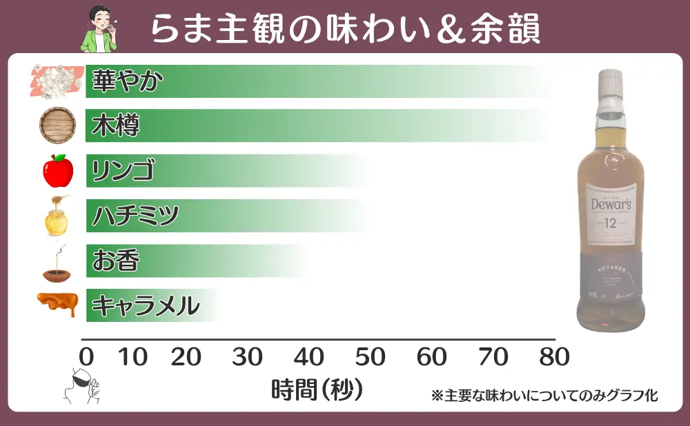 デュワーズ 12年 ミズナラの味わいと余韻