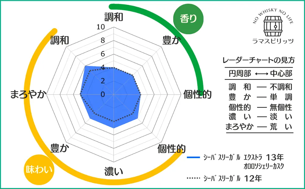 シーバスリーガル エクストラ 13年 オロロソシェリーカスクとシーバスリーガル 12年との特性比較