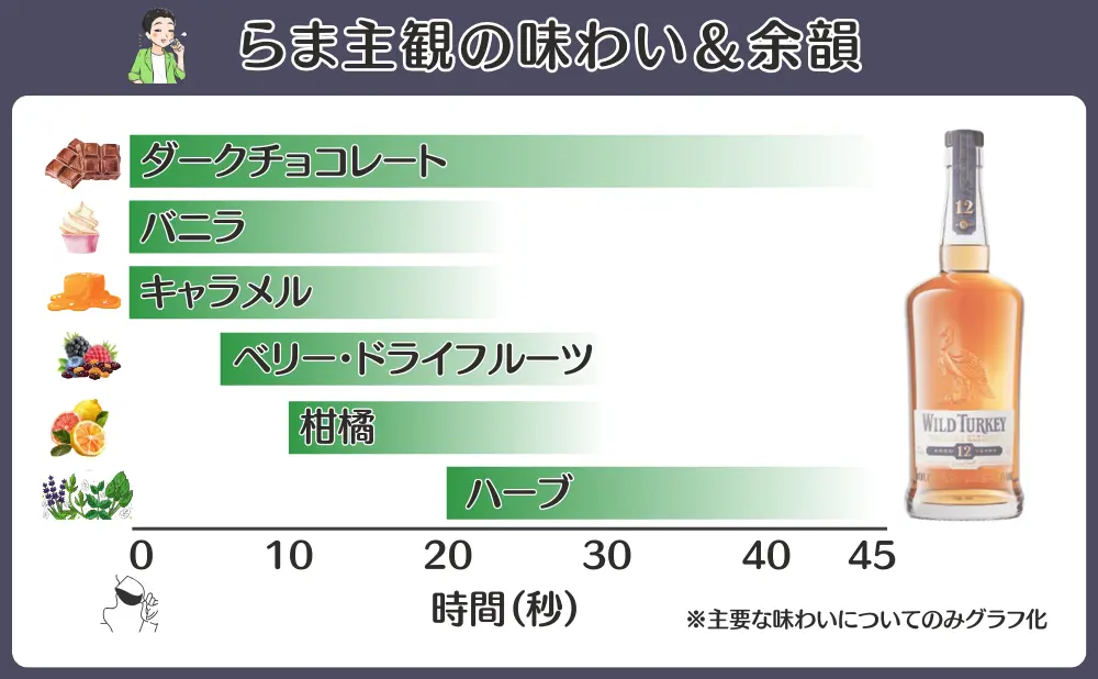 ワイルドターキー12年の味わいと余韻